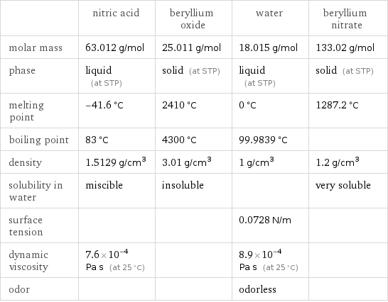  | nitric acid | beryllium oxide | water | beryllium nitrate molar mass | 63.012 g/mol | 25.011 g/mol | 18.015 g/mol | 133.02 g/mol phase | liquid (at STP) | solid (at STP) | liquid (at STP) | solid (at STP) melting point | -41.6 °C | 2410 °C | 0 °C | 1287.2 °C boiling point | 83 °C | 4300 °C | 99.9839 °C |  density | 1.5129 g/cm^3 | 3.01 g/cm^3 | 1 g/cm^3 | 1.2 g/cm^3 solubility in water | miscible | insoluble | | very soluble surface tension | | | 0.0728 N/m |  dynamic viscosity | 7.6×10^-4 Pa s (at 25 °C) | | 8.9×10^-4 Pa s (at 25 °C) |  odor | | | odorless | 