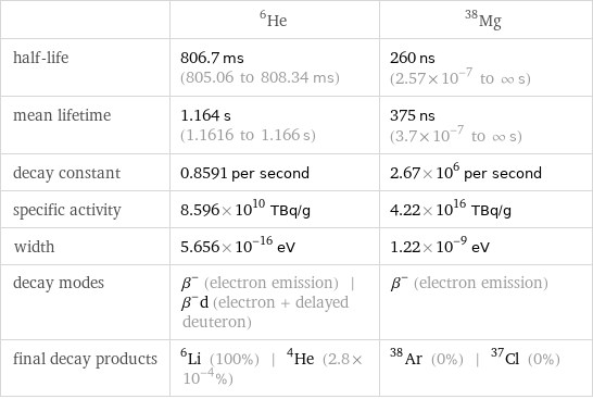  | He-6 | Mg-38 half-life | 806.7 ms (805.06 to 808.34 ms) | 260 ns (2.57×10^-7 to ∞ s) mean lifetime | 1.164 s (1.1616 to 1.166 s) | 375 ns (3.7×10^-7 to ∞ s) decay constant | 0.8591 per second | 2.67×10^6 per second specific activity | 8.596×10^10 TBq/g | 4.22×10^16 TBq/g width | 5.656×10^-16 eV | 1.22×10^-9 eV decay modes | β^- (electron emission) | β^-d (electron + delayed deuteron) | β^- (electron emission) final decay products | Li-6 (100%) | He-4 (2.8×10^-4%) | Ar-38 (0%) | Cl-37 (0%)