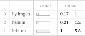  | | visual | ratios |  3 | hydrogen | | 0.17 | 1 2 | helium | | 0.21 | 1.2 1 | lithium | | 1 | 5.8