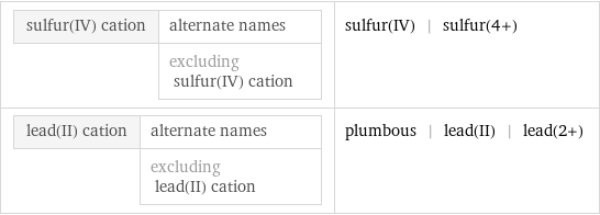 sulfur(IV) cation | alternate names  | excluding sulfur(IV) cation | sulfur(IV) | sulfur(4+) lead(II) cation | alternate names  | excluding lead(II) cation | plumbous | lead(II) | lead(2+)