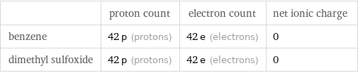  | proton count | electron count | net ionic charge benzene | 42 p (protons) | 42 e (electrons) | 0 dimethyl sulfoxide | 42 p (protons) | 42 e (electrons) | 0