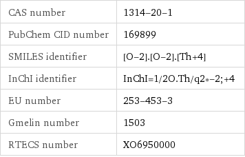 CAS number | 1314-20-1 PubChem CID number | 169899 SMILES identifier | [O-2].[O-2].[Th+4] InChI identifier | InChI=1/2O.Th/q2*-2;+4 EU number | 253-453-3 Gmelin number | 1503 RTECS number | XO6950000