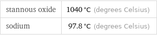 stannous oxide | 1040 °C (degrees Celsius) sodium | 97.8 °C (degrees Celsius)