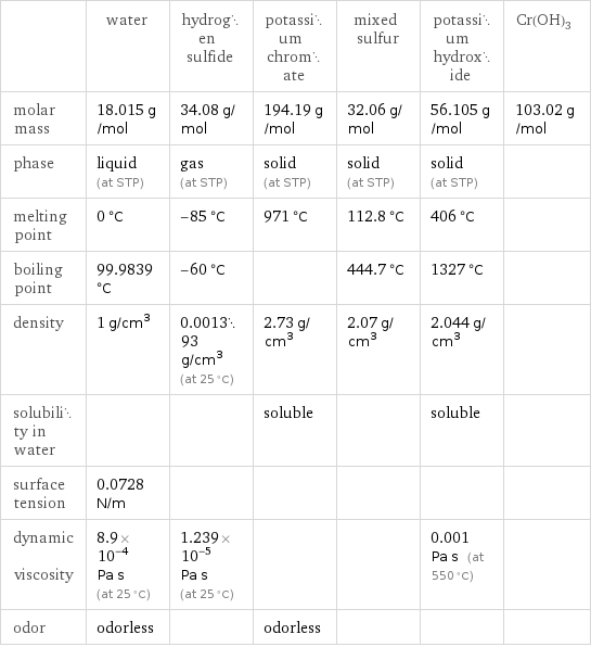  | water | hydrogen sulfide | potassium chromate | mixed sulfur | potassium hydroxide | Cr(OH)3 molar mass | 18.015 g/mol | 34.08 g/mol | 194.19 g/mol | 32.06 g/mol | 56.105 g/mol | 103.02 g/mol phase | liquid (at STP) | gas (at STP) | solid (at STP) | solid (at STP) | solid (at STP) |  melting point | 0 °C | -85 °C | 971 °C | 112.8 °C | 406 °C |  boiling point | 99.9839 °C | -60 °C | | 444.7 °C | 1327 °C |  density | 1 g/cm^3 | 0.001393 g/cm^3 (at 25 °C) | 2.73 g/cm^3 | 2.07 g/cm^3 | 2.044 g/cm^3 |  solubility in water | | | soluble | | soluble |  surface tension | 0.0728 N/m | | | | |  dynamic viscosity | 8.9×10^-4 Pa s (at 25 °C) | 1.239×10^-5 Pa s (at 25 °C) | | | 0.001 Pa s (at 550 °C) |  odor | odorless | | odorless | | | 