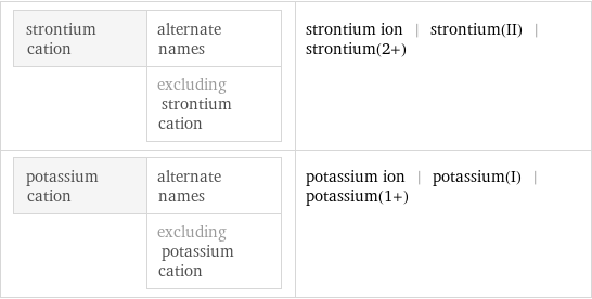 strontium cation | alternate names  | excluding strontium cation | strontium ion | strontium(II) | strontium(2+) potassium cation | alternate names  | excluding potassium cation | potassium ion | potassium(I) | potassium(1+)