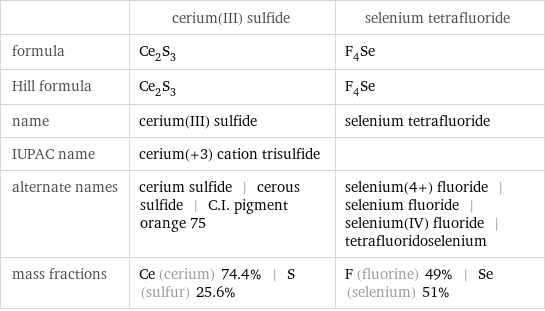  | cerium(III) sulfide | selenium tetrafluoride formula | Ce_2S_3 | F_4Se Hill formula | Ce_2S_3 | F_4Se name | cerium(III) sulfide | selenium tetrafluoride IUPAC name | cerium(+3) cation trisulfide |  alternate names | cerium sulfide | cerous sulfide | C.I. pigment orange 75 | selenium(4+) fluoride | selenium fluoride | selenium(IV) fluoride | tetrafluoridoselenium mass fractions | Ce (cerium) 74.4% | S (sulfur) 25.6% | F (fluorine) 49% | Se (selenium) 51%