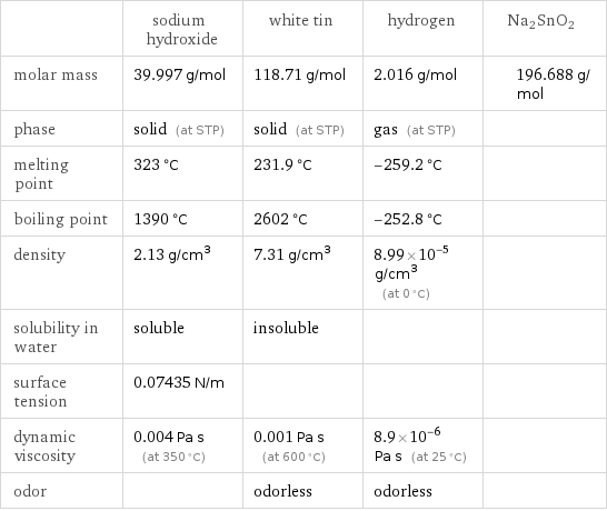  | sodium hydroxide | white tin | hydrogen | Na2SnO2 molar mass | 39.997 g/mol | 118.71 g/mol | 2.016 g/mol | 196.688 g/mol phase | solid (at STP) | solid (at STP) | gas (at STP) |  melting point | 323 °C | 231.9 °C | -259.2 °C |  boiling point | 1390 °C | 2602 °C | -252.8 °C |  density | 2.13 g/cm^3 | 7.31 g/cm^3 | 8.99×10^-5 g/cm^3 (at 0 °C) |  solubility in water | soluble | insoluble | |  surface tension | 0.07435 N/m | | |  dynamic viscosity | 0.004 Pa s (at 350 °C) | 0.001 Pa s (at 600 °C) | 8.9×10^-6 Pa s (at 25 °C) |  odor | | odorless | odorless | 