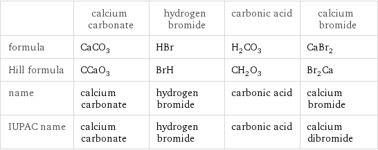  | calcium carbonate | hydrogen bromide | carbonic acid | calcium bromide formula | CaCO_3 | HBr | H_2CO_3 | CaBr_2 Hill formula | CCaO_3 | BrH | CH_2O_3 | Br_2Ca name | calcium carbonate | hydrogen bromide | carbonic acid | calcium bromide IUPAC name | calcium carbonate | hydrogen bromide | carbonic acid | calcium dibromide