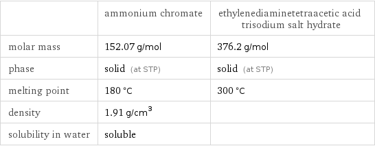  | ammonium chromate | ethylenediaminetetraacetic acid trisodium salt hydrate molar mass | 152.07 g/mol | 376.2 g/mol phase | solid (at STP) | solid (at STP) melting point | 180 °C | 300 °C density | 1.91 g/cm^3 |  solubility in water | soluble | 