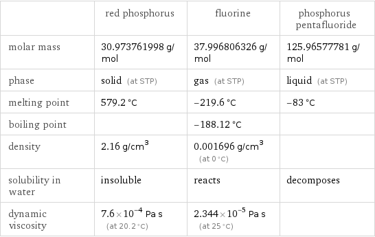  | red phosphorus | fluorine | phosphorus pentafluoride molar mass | 30.973761998 g/mol | 37.996806326 g/mol | 125.96577781 g/mol phase | solid (at STP) | gas (at STP) | liquid (at STP) melting point | 579.2 °C | -219.6 °C | -83 °C boiling point | | -188.12 °C |  density | 2.16 g/cm^3 | 0.001696 g/cm^3 (at 0 °C) |  solubility in water | insoluble | reacts | decomposes dynamic viscosity | 7.6×10^-4 Pa s (at 20.2 °C) | 2.344×10^-5 Pa s (at 25 °C) | 