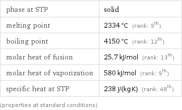 phase at STP | solid melting point | 2334 °C (rank: 9th) boiling point | 4150 °C (rank: 12th) molar heat of fusion | 25.7 kJ/mol (rank: 13th) molar heat of vaporization | 580 kJ/mol (rank: 9th) specific heat at STP | 238 J/(kg K) (rank: 48th) (properties at standard conditions)