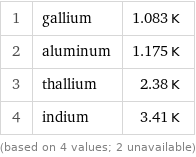1 | gallium | 1.083 K 2 | aluminum | 1.175 K 3 | thallium | 2.38 K 4 | indium | 3.41 K (based on 4 values; 2 unavailable)