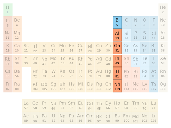 Periodic table location