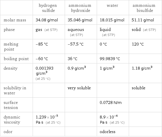  | hydrogen sulfide | ammonium hydroxide | water | ammonium bisulfide molar mass | 34.08 g/mol | 35.046 g/mol | 18.015 g/mol | 51.11 g/mol phase | gas (at STP) | aqueous (at STP) | liquid (at STP) | solid (at STP) melting point | -85 °C | -57.5 °C | 0 °C | 120 °C boiling point | -60 °C | 36 °C | 99.9839 °C |  density | 0.001393 g/cm^3 (at 25 °C) | 0.9 g/cm^3 | 1 g/cm^3 | 1.18 g/cm^3 solubility in water | | very soluble | | soluble surface tension | | | 0.0728 N/m |  dynamic viscosity | 1.239×10^-5 Pa s (at 25 °C) | | 8.9×10^-4 Pa s (at 25 °C) |  odor | | | odorless | 