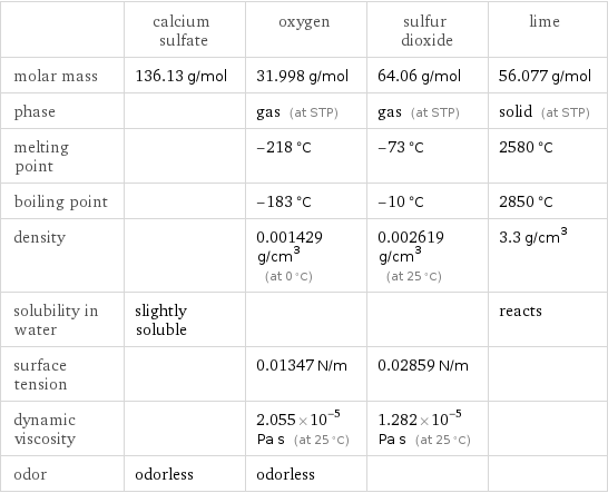  | calcium sulfate | oxygen | sulfur dioxide | lime molar mass | 136.13 g/mol | 31.998 g/mol | 64.06 g/mol | 56.077 g/mol phase | | gas (at STP) | gas (at STP) | solid (at STP) melting point | | -218 °C | -73 °C | 2580 °C boiling point | | -183 °C | -10 °C | 2850 °C density | | 0.001429 g/cm^3 (at 0 °C) | 0.002619 g/cm^3 (at 25 °C) | 3.3 g/cm^3 solubility in water | slightly soluble | | | reacts surface tension | | 0.01347 N/m | 0.02859 N/m |  dynamic viscosity | | 2.055×10^-5 Pa s (at 25 °C) | 1.282×10^-5 Pa s (at 25 °C) |  odor | odorless | odorless | | 