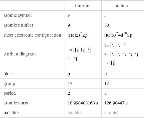  | fluorine | iodine atomic symbol | F | I atomic number | 9 | 53 short electronic configuration | [He]2s^22p^5 | [Kr]5s^24d^105p^5 Aufbau diagram | 2p  2s | 5p  4d  5s  block | p | p group | 17 | 17 period | 2 | 5 atomic mass | 18.998403163 u | 126.90447 u half-life | (stable) | (stable)