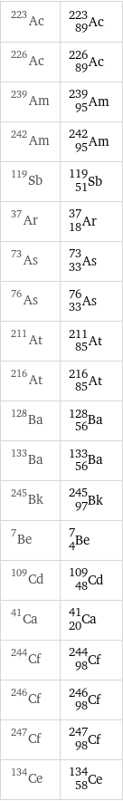 Ac-223 | 223 | Ac 89 |  Ac-226 | 226 | Ac 89 |  Am-239 | 239 | Am 95 |  Am-242 | 242 | Am 95 |  Sb-119 | 119 | Sb 51 |  Ar-37 | 37 | Ar 18 |  As-73 | 73 | As 33 |  As-76 | 76 | As 33 |  At-211 | 211 | At 85 |  At-216 | 216 | At 85 |  Ba-128 | 128 | Ba 56 |  Ba-133 | 133 | Ba 56 |  Bk-245 | 245 | Bk 97 |  Be-7 | 7 | Be 4 |  Cd-109 | 109 | Cd 48 |  Ca-41 | 41 | Ca 20 |  Cf-244 | 244 | Cf 98 |  Cf-246 | 246 | Cf 98 |  Cf-247 | 247 | Cf 98 |  Ce-134 | 134 | Ce 58 |  