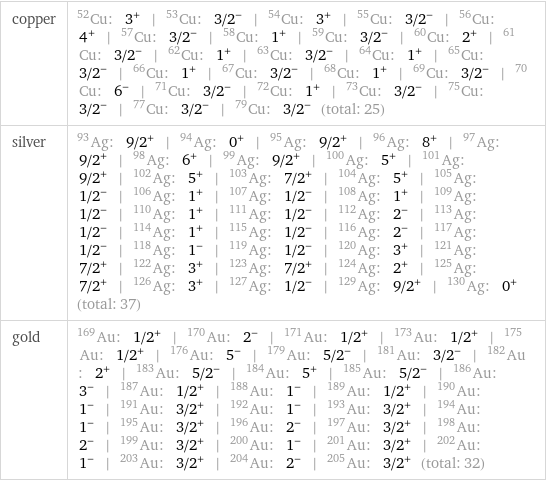 copper | Cu-52: 3^+ | Cu-53: 3/2^- | Cu-54: 3^+ | Cu-55: 3/2^- | Cu-56: 4^+ | Cu-57: 3/2^- | Cu-58: 1^+ | Cu-59: 3/2^- | Cu-60: 2^+ | Cu-61: 3/2^- | Cu-62: 1^+ | Cu-63: 3/2^- | Cu-64: 1^+ | Cu-65: 3/2^- | Cu-66: 1^+ | Cu-67: 3/2^- | Cu-68: 1^+ | Cu-69: 3/2^- | Cu-70: 6^- | Cu-71: 3/2^- | Cu-72: 1^+ | Cu-73: 3/2^- | Cu-75: 3/2^- | Cu-77: 3/2^- | Cu-79: 3/2^- (total: 25) silver | Ag-93: 9/2^+ | Ag-94: 0^+ | Ag-95: 9/2^+ | Ag-96: 8^+ | Ag-97: 9/2^+ | Ag-98: 6^+ | Ag-99: 9/2^+ | Ag-100: 5^+ | Ag-101: 9/2^+ | Ag-102: 5^+ | Ag-103: 7/2^+ | Ag-104: 5^+ | Ag-105: 1/2^- | Ag-106: 1^+ | Ag-107: 1/2^- | Ag-108: 1^+ | Ag-109: 1/2^- | Ag-110: 1^+ | Ag-111: 1/2^- | Ag-112: 2^- | Ag-113: 1/2^- | Ag-114: 1^+ | Ag-115: 1/2^- | Ag-116: 2^- | Ag-117: 1/2^- | Ag-118: 1^- | Ag-119: 1/2^- | Ag-120: 3^+ | Ag-121: 7/2^+ | Ag-122: 3^+ | Ag-123: 7/2^+ | Ag-124: 2^+ | Ag-125: 7/2^+ | Ag-126: 3^+ | Ag-127: 1/2^- | Ag-129: 9/2^+ | Ag-130: 0^+ (total: 37) gold | Au-169: 1/2^+ | Au-170: 2^- | Au-171: 1/2^+ | Au-173: 1/2^+ | Au-175: 1/2^+ | Au-176: 5^- | Au-179: 5/2^- | Au-181: 3/2^- | Au-182: 2^+ | Au-183: 5/2^- | Au-184: 5^+ | Au-185: 5/2^- | Au-186: 3^- | Au-187: 1/2^+ | Au-188: 1^- | Au-189: 1/2^+ | Au-190: 1^- | Au-191: 3/2^+ | Au-192: 1^- | Au-193: 3/2^+ | Au-194: 1^- | Au-195: 3/2^+ | Au-196: 2^- | Au-197: 3/2^+ | Au-198: 2^- | Au-199: 3/2^+ | Au-200: 1^- | Au-201: 3/2^+ | Au-202: 1^- | Au-203: 3/2^+ | Au-204: 2^- | Au-205: 3/2^+ (total: 32)