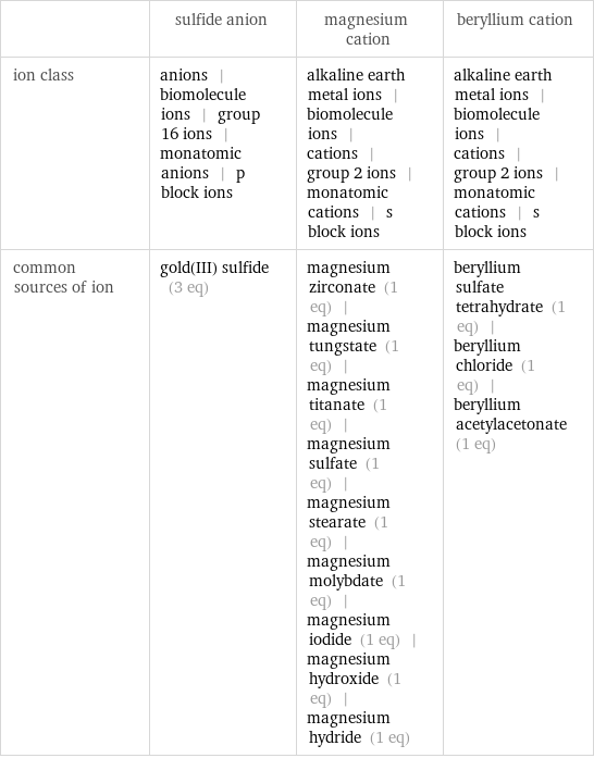  | sulfide anion | magnesium cation | beryllium cation ion class | anions | biomolecule ions | group 16 ions | monatomic anions | p block ions | alkaline earth metal ions | biomolecule ions | cations | group 2 ions | monatomic cations | s block ions | alkaline earth metal ions | biomolecule ions | cations | group 2 ions | monatomic cations | s block ions common sources of ion | gold(III) sulfide (3 eq) | magnesium zirconate (1 eq) | magnesium tungstate (1 eq) | magnesium titanate (1 eq) | magnesium sulfate (1 eq) | magnesium stearate (1 eq) | magnesium molybdate (1 eq) | magnesium iodide (1 eq) | magnesium hydroxide (1 eq) | magnesium hydride (1 eq) | beryllium sulfate tetrahydrate (1 eq) | beryllium chloride (1 eq) | beryllium acetylacetonate (1 eq)