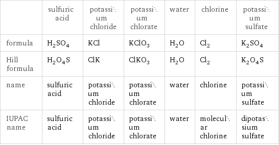  | sulfuric acid | potassium chloride | potassium chlorate | water | chlorine | potassium sulfate formula | H_2SO_4 | KCl | KClO_3 | H_2O | Cl_2 | K_2SO_4 Hill formula | H_2O_4S | ClK | ClKO_3 | H_2O | Cl_2 | K_2O_4S name | sulfuric acid | potassium chloride | potassium chlorate | water | chlorine | potassium sulfate IUPAC name | sulfuric acid | potassium chloride | potassium chlorate | water | molecular chlorine | dipotassium sulfate