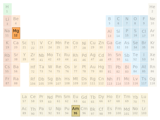 Periodic table location