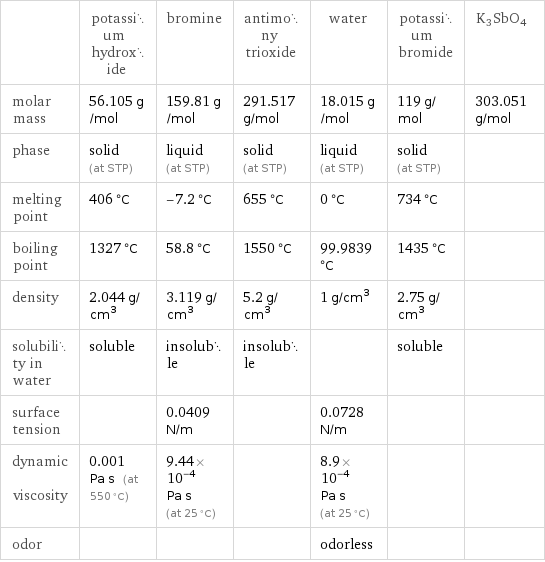  | potassium hydroxide | bromine | antimony trioxide | water | potassium bromide | K3SbO4 molar mass | 56.105 g/mol | 159.81 g/mol | 291.517 g/mol | 18.015 g/mol | 119 g/mol | 303.051 g/mol phase | solid (at STP) | liquid (at STP) | solid (at STP) | liquid (at STP) | solid (at STP) |  melting point | 406 °C | -7.2 °C | 655 °C | 0 °C | 734 °C |  boiling point | 1327 °C | 58.8 °C | 1550 °C | 99.9839 °C | 1435 °C |  density | 2.044 g/cm^3 | 3.119 g/cm^3 | 5.2 g/cm^3 | 1 g/cm^3 | 2.75 g/cm^3 |  solubility in water | soluble | insoluble | insoluble | | soluble |  surface tension | | 0.0409 N/m | | 0.0728 N/m | |  dynamic viscosity | 0.001 Pa s (at 550 °C) | 9.44×10^-4 Pa s (at 25 °C) | | 8.9×10^-4 Pa s (at 25 °C) | |  odor | | | | odorless | | 