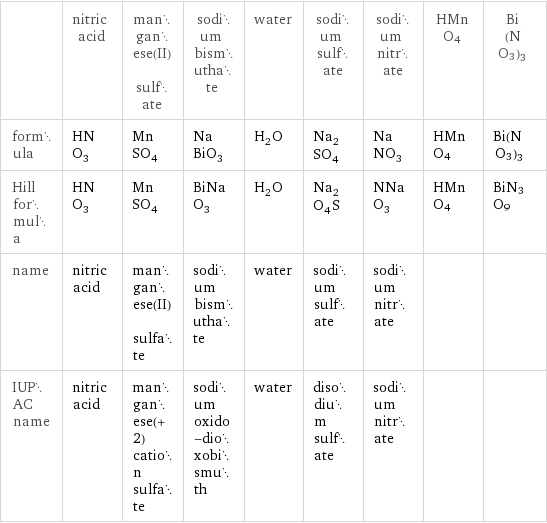  | nitric acid | manganese(II) sulfate | sodium bismuthate | water | sodium sulfate | sodium nitrate | HMnO4 | Bi(NO3)3 formula | HNO_3 | MnSO_4 | NaBiO_3 | H_2O | Na_2SO_4 | NaNO_3 | HMnO4 | Bi(NO3)3 Hill formula | HNO_3 | MnSO_4 | BiNaO_3 | H_2O | Na_2O_4S | NNaO_3 | HMnO4 | BiN3O9 name | nitric acid | manganese(II) sulfate | sodium bismuthate | water | sodium sulfate | sodium nitrate | |  IUPAC name | nitric acid | manganese(+2) cation sulfate | sodium oxido-dioxobismuth | water | disodium sulfate | sodium nitrate | | 