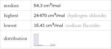 median | 54.3 cm^3/mol highest | 24470 cm^3/mol (hydrogen chloride) lowest | 16.41 cm^3/mol (sodium fluoride) distribution | 