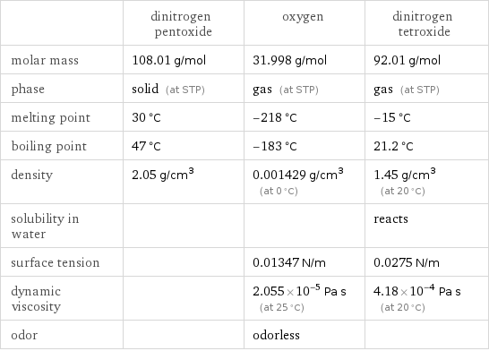  | dinitrogen pentoxide | oxygen | dinitrogen tetroxide molar mass | 108.01 g/mol | 31.998 g/mol | 92.01 g/mol phase | solid (at STP) | gas (at STP) | gas (at STP) melting point | 30 °C | -218 °C | -15 °C boiling point | 47 °C | -183 °C | 21.2 °C density | 2.05 g/cm^3 | 0.001429 g/cm^3 (at 0 °C) | 1.45 g/cm^3 (at 20 °C) solubility in water | | | reacts surface tension | | 0.01347 N/m | 0.0275 N/m dynamic viscosity | | 2.055×10^-5 Pa s (at 25 °C) | 4.18×10^-4 Pa s (at 20 °C) odor | | odorless | 