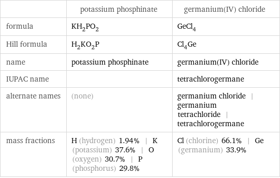  | potassium phosphinate | germanium(IV) chloride formula | KH_2PO_2 | GeCl_4 Hill formula | H_2KO_2P | Cl_4Ge name | potassium phosphinate | germanium(IV) chloride IUPAC name | | tetrachlorogermane alternate names | (none) | germanium chloride | germanium tetrachloride | tetrachlorogermane mass fractions | H (hydrogen) 1.94% | K (potassium) 37.6% | O (oxygen) 30.7% | P (phosphorus) 29.8% | Cl (chlorine) 66.1% | Ge (germanium) 33.9%