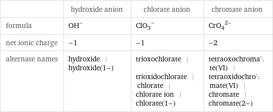  | hydroxide anion | chlorate anion | chromate anion formula | (OH)^- | (ClO_3)^- | (CrO_4)^(2-) net ionic charge | -1 | -1 | -2 alternate names | hydroxide | hydroxide(1-) | trioxochlorate | trioxidochlorate | chlorate | chlorate ion | chlorate(1-) | tetraoxochromate(VI) | tetraoxidochromate(VI) | chromate | chromate(2-)