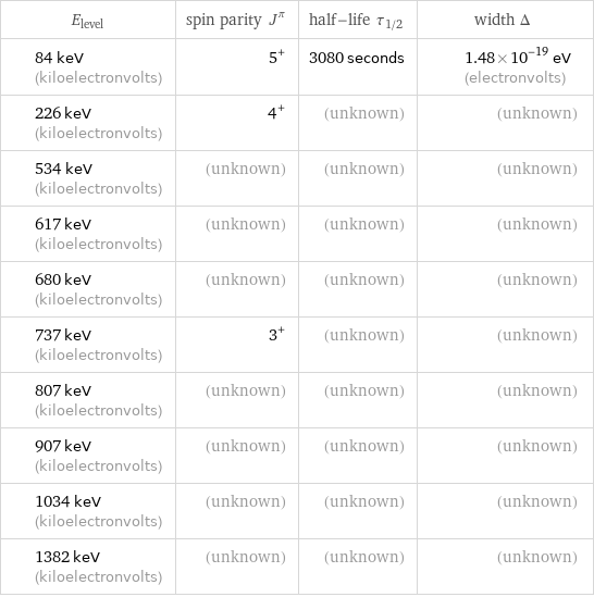 E_level | spin parity J^π | half-life τ_1/2 | width Δ 84 keV (kiloelectronvolts) | 5^+ | 3080 seconds | 1.48×10^-19 eV (electronvolts) 226 keV (kiloelectronvolts) | 4^+ | (unknown) | (unknown) 534 keV (kiloelectronvolts) | (unknown) | (unknown) | (unknown) 617 keV (kiloelectronvolts) | (unknown) | (unknown) | (unknown) 680 keV (kiloelectronvolts) | (unknown) | (unknown) | (unknown) 737 keV (kiloelectronvolts) | 3^+ | (unknown) | (unknown) 807 keV (kiloelectronvolts) | (unknown) | (unknown) | (unknown) 907 keV (kiloelectronvolts) | (unknown) | (unknown) | (unknown) 1034 keV (kiloelectronvolts) | (unknown) | (unknown) | (unknown) 1382 keV (kiloelectronvolts) | (unknown) | (unknown) | (unknown)