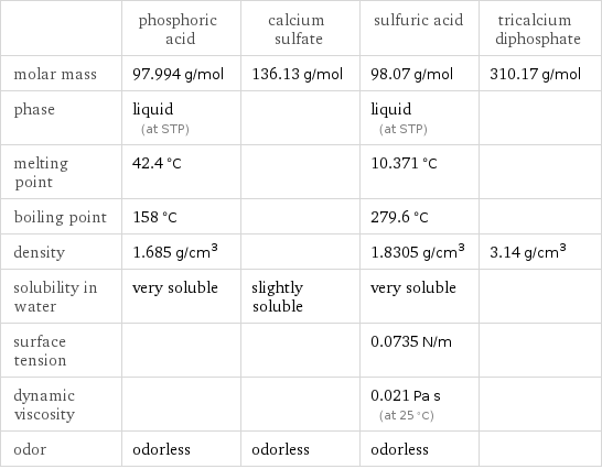  | phosphoric acid | calcium sulfate | sulfuric acid | tricalcium diphosphate molar mass | 97.994 g/mol | 136.13 g/mol | 98.07 g/mol | 310.17 g/mol phase | liquid (at STP) | | liquid (at STP) |  melting point | 42.4 °C | | 10.371 °C |  boiling point | 158 °C | | 279.6 °C |  density | 1.685 g/cm^3 | | 1.8305 g/cm^3 | 3.14 g/cm^3 solubility in water | very soluble | slightly soluble | very soluble |  surface tension | | | 0.0735 N/m |  dynamic viscosity | | | 0.021 Pa s (at 25 °C) |  odor | odorless | odorless | odorless | 