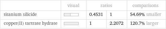  | visual | ratios | | comparisons titanium silicide | | 0.4531 | 1 | 54.69% smaller copper(II) tartrate hydrate | | 1 | 2.2072 | 120.7% larger