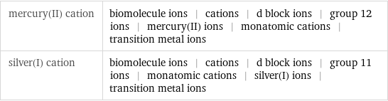 mercury(II) cation | biomolecule ions | cations | d block ions | group 12 ions | mercury(II) ions | monatomic cations | transition metal ions silver(I) cation | biomolecule ions | cations | d block ions | group 11 ions | monatomic cations | silver(I) ions | transition metal ions