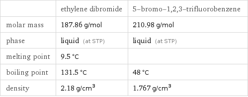  | ethylene dibromide | 5-bromo-1, 2, 3-trifluorobenzene molar mass | 187.86 g/mol | 210.98 g/mol phase | liquid (at STP) | liquid (at STP) melting point | 9.5 °C |  boiling point | 131.5 °C | 48 °C density | 2.18 g/cm^3 | 1.767 g/cm^3