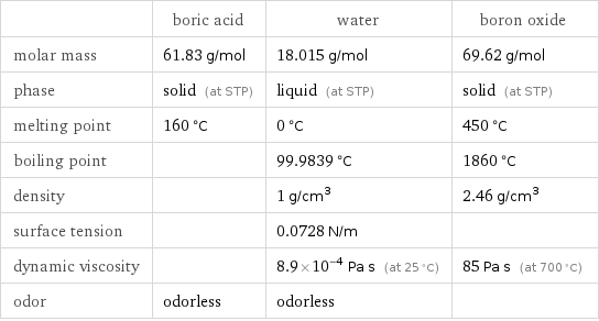  | boric acid | water | boron oxide molar mass | 61.83 g/mol | 18.015 g/mol | 69.62 g/mol phase | solid (at STP) | liquid (at STP) | solid (at STP) melting point | 160 °C | 0 °C | 450 °C boiling point | | 99.9839 °C | 1860 °C density | | 1 g/cm^3 | 2.46 g/cm^3 surface tension | | 0.0728 N/m |  dynamic viscosity | | 8.9×10^-4 Pa s (at 25 °C) | 85 Pa s (at 700 °C) odor | odorless | odorless | 