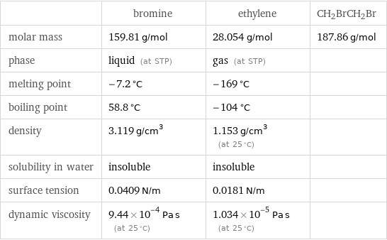  | bromine | ethylene | CH2BrCH2Br molar mass | 159.81 g/mol | 28.054 g/mol | 187.86 g/mol phase | liquid (at STP) | gas (at STP) |  melting point | -7.2 °C | -169 °C |  boiling point | 58.8 °C | -104 °C |  density | 3.119 g/cm^3 | 1.153 g/cm^3 (at 25 °C) |  solubility in water | insoluble | insoluble |  surface tension | 0.0409 N/m | 0.0181 N/m |  dynamic viscosity | 9.44×10^-4 Pa s (at 25 °C) | 1.034×10^-5 Pa s (at 25 °C) | 