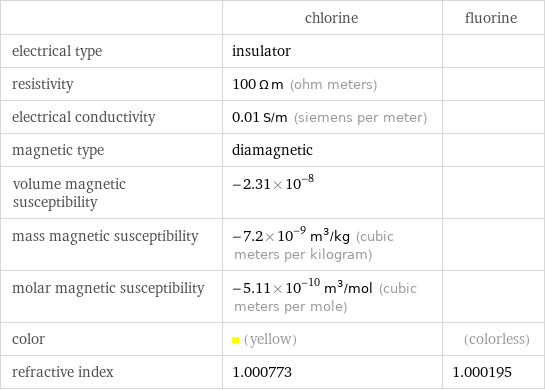  | chlorine | fluorine electrical type | insulator |  resistivity | 100 Ω m (ohm meters) |  electrical conductivity | 0.01 S/m (siemens per meter) |  magnetic type | diamagnetic |  volume magnetic susceptibility | -2.31×10^-8 |  mass magnetic susceptibility | -7.2×10^-9 m^3/kg (cubic meters per kilogram) |  molar magnetic susceptibility | -5.11×10^-10 m^3/mol (cubic meters per mole) |  color | (yellow) | (colorless) refractive index | 1.000773 | 1.000195