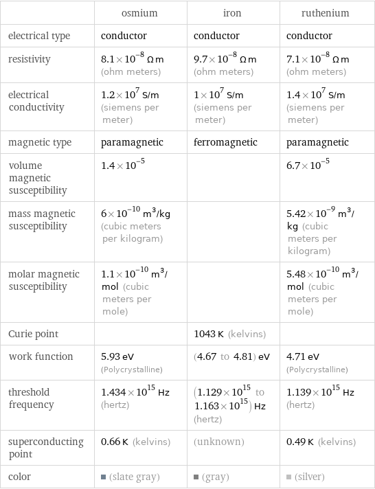  | osmium | iron | ruthenium electrical type | conductor | conductor | conductor resistivity | 8.1×10^-8 Ω m (ohm meters) | 9.7×10^-8 Ω m (ohm meters) | 7.1×10^-8 Ω m (ohm meters) electrical conductivity | 1.2×10^7 S/m (siemens per meter) | 1×10^7 S/m (siemens per meter) | 1.4×10^7 S/m (siemens per meter) magnetic type | paramagnetic | ferromagnetic | paramagnetic volume magnetic susceptibility | 1.4×10^-5 | | 6.7×10^-5 mass magnetic susceptibility | 6×10^-10 m^3/kg (cubic meters per kilogram) | | 5.42×10^-9 m^3/kg (cubic meters per kilogram) molar magnetic susceptibility | 1.1×10^-10 m^3/mol (cubic meters per mole) | | 5.48×10^-10 m^3/mol (cubic meters per mole) Curie point | | 1043 K (kelvins) |  work function | 5.93 eV (Polycrystalline) | (4.67 to 4.81) eV | 4.71 eV (Polycrystalline) threshold frequency | 1.434×10^15 Hz (hertz) | (1.129×10^15 to 1.163×10^15) Hz (hertz) | 1.139×10^15 Hz (hertz) superconducting point | 0.66 K (kelvins) | (unknown) | 0.49 K (kelvins) color | (slate gray) | (gray) | (silver)