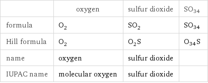  | oxygen | sulfur dioxide | SO34 formula | O_2 | SO_2 | SO34 Hill formula | O_2 | O_2S | O34S name | oxygen | sulfur dioxide |  IUPAC name | molecular oxygen | sulfur dioxide | 