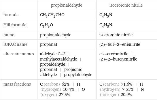  | propionaldehyde | isocrotonic nitrile formula | CH_3CH_2CHO | C_4H_5N Hill formula | C_3H_6O | C_4H_5N name | propionaldehyde | isocrotonic nitrile IUPAC name | propanal | (Z)-but-2-enenitrile alternate names | aldehyde C-3 | methylacetaldehyde | propaldehyde | propanal | propionic aldehyde | propylaldehyde | cis-crotonitrile | (Z)-2-butenenitrile mass fractions | C (carbon) 62% | H (hydrogen) 10.4% | O (oxygen) 27.5% | C (carbon) 71.6% | H (hydrogen) 7.51% | N (nitrogen) 20.9%