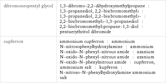 dibromoneopentyl glycol | 1, 3-dibromo-2, 2-dihydroxymethylpropane | 1, 3-propanediol, 2, 2-bis(bromomethyl) | 1, 3-propanediol, 2, 2-bis(bromomethyl)- | 2, 2-bis(bromomethyl)-1, 3-propanediol | 2, 2-bis(bromomethyl)propane-1, 3-diol | pentaerythritol dibromide cupferron | ammonium cupferron | ammonium N-nitrosophenylhydroxylamine | ammonium N-oxido-N-phenyl-nitrous amide | azanium N-oxido-N-phenyl-nitrous amide | azanium N-oxido-N-phenylnitrous amide | cupferron, ammonium salt | kupferon | N-nitroso-N-phenylhydroxylamine ammonium salt