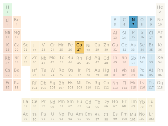 Periodic table location