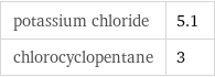potassium chloride | 5.1 chlorocyclopentane | 3