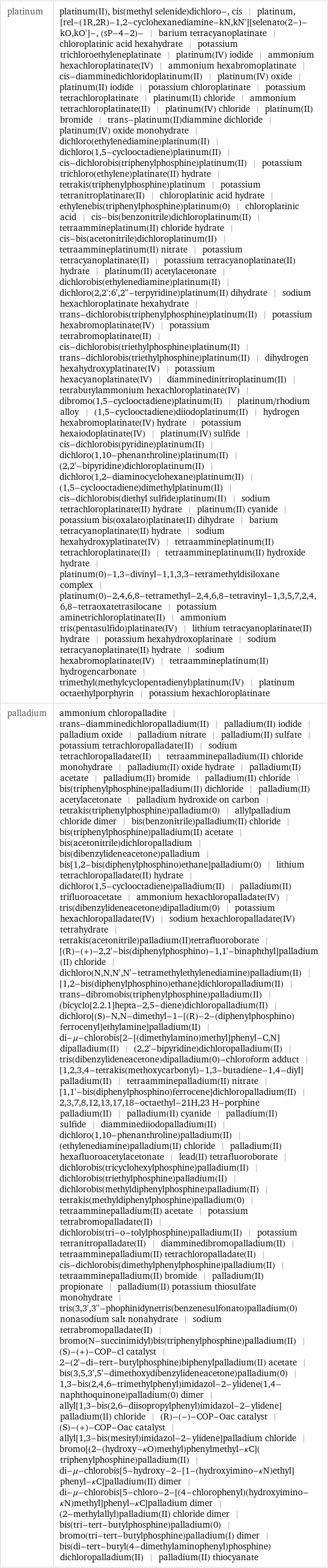 platinum | platinum(II), bis(methyl selenide)dichloro-, cis | platinum, [rel-(1R, 2R)-1, 2-cyclohexanediamine-kN, kN'][selenato(2-)-kO, kO']-, (sP-4-2)- | barium tetracyanoplatinate | chloroplatinic acid hexahydrate | potassium trichloroethyleneplatinate | platinum(IV) iodide | ammonium hexachloroplatinate(IV) | ammonium hexabromoplatinate | cis-diamminedichloridoplatinum(II) | platinum(IV) oxide | platinum(II) iodide | potassium chloroplatinate | potassium tetrachloroplatinate | platinum(II) chloride | ammonium tetrachloroplatinate(II) | platinum(IV) chloride | platinum(II) bromide | trans-platinum(II)diammine dichloride | platinum(IV) oxide monohydrate | dichloro(ethylenediamine)platinum(II) | dichloro(1, 5-cyclooctadiene)platinum(II) | cis-dichlorobis(triphenylphosphine)platinum(II) | potassium trichloro(ethylene)platinate(II) hydrate | tetrakis(triphenylphosphine)platinum | potassium tetranitroplatinate(II) | chloroplatinic acid hydrate | ethylenebis(triphenylphosphine)platinum(0) | chloroplatinic acid | cis-bis(benzonitrile)dichloroplatinum(II) | tetraammineplatinum(II) chloride hydrate | cis-bis(acetonitrile)dichloroplatinum(II) | tetraammineplatinum(II) nitrate | potassium tetracyanoplatinate(II) | potassium tetracyanoplatinate(II) hydrate | platinum(II) acetylacetonate | dichlorobis(ethylenediamine)platinum(II) | dichloro(2, 2':6', 2''-terpyridine)platinum(II) dihydrate | sodium hexachloroplatinate hexahydrate | trans-dichlorobis(triphenylphosphine)platinum(II) | potassium hexabromoplatinate(IV) | potassium tetrabromoplatinate(II) | cis-dichlorobis(triethylphosphine)platinum(II) | trans-dichlorobis(triethylphosphine)platinum(II) | dihydrogen hexahydroxyplatinate(IV) | potassium hexacyanoplatinate(IV) | diamminedinitritoplatinum(II) | tetrabutylammonium hexachloroplatinate(IV) | dibromo(1, 5-cyclooctadiene)platinum(II) | platinum/rhodium alloy | (1, 5-cyclooctadiene)diiodoplatinum(II) | hydrogen hexabromoplatinate(IV) hydrate | potassium hexaiodoplatinate(IV) | platinum(IV) sulfide | cis-dichlorobis(pyridine)platinum(II) | dichloro(1, 10-phenanthroline)platinum(II) | (2, 2'-bipyridine)dichloroplatinum(II) | dichloro(1, 2-diaminocyclohexane)platinum(II) | (1, 5-cyclooctadiene)dimethylplatinum(II) | cis-dichlorobis(diethyl sulfide)platinum(II) | sodium tetrachloroplatinate(II) hydrate | platinum(II) cyanide | potassium bis(oxalato)platinate(II) dihydrate | barium tetracyanoplatinate(II) hydrate | sodium hexahydroxyplatinate(IV) | tetraammineplatinum(II) tetrachloroplatinate(II) | tetraammineplatinum(II) hydroxide hydrate | platinum(0)-1, 3-divinyl-1, 1, 3, 3-tetramethyldisiloxane complex | platinum(0)-2, 4, 6, 8-tetramethyl-2, 4, 6, 8-tetravinyl-1, 3, 5, 7, 2, 4, 6, 8-tetraoxatetrasilocane | potassium aminetrichloroplatinate(II) | ammonium tris(pentasulfido)platinate(IV) | lithium tetracyanoplatinate(II) hydrate | potassium hexahydroxoplatinate | sodium tetracyanoplatinate(II) hydrate | sodium hexabromoplatinate(IV) | tetraammineplatinum(II) hydrogencarbonate | trimethyl(methylcyclopentadienyl)platinum(IV) | platinum octaethylporphyrin | potassium hexachloroplatinate palladium | ammonium chloropalladite | trans-diamminedichloropalladium(II) | palladium(II) iodide | palladium oxide | palladium nitrate | palladium(II) sulfate | potassium tetrachloropalladate(II) | sodium tetrachloropalladate(II) | tetraamminepalladium(II) chloride monohydrate | palladium(II) oxide hydrate | palladium(II) acetate | palladium(II) bromide | palladium(II) chloride | bis(triphenylphosphine)palladium(II) dichloride | palladium(II) acetylacetonate | palladium hydroxide on carbon | tetrakis(triphenylphosphine)palladium(0) | allylpalladium chloride dimer | bis(benzonitrile)palladium(II) chloride | bis(triphenylphosphine)palladium(II) acetate | bis(acetonitrile)dichloropalladium | bis(dibenzylideneacetone)palladium | bis[1, 2-bis(diphenylphosphino)ethane]palladium(0) | lithium tetrachloropalladate(II) hydrate | dichloro(1, 5-cyclooctadiene)palladium(II) | palladium(II) trifluoroacetate | ammonium hexachloropalladate(IV) | tris(dibenzylideneacetone)dipalladium(0) | potassium hexachloropalladate(IV) | sodium hexachloropalladate(IV) tetrahydrate | tetrakis(acetonitrile)palladium(II)tetrafluoroborate | [(R)-(+)-2, 2'-bis(diphenylphosphino)-1, 1'-binaphthyl]palladium(II) chloride | dichloro(N, N, N', N'-tetramethylethylenediamine)palladium(II) | [1, 2-bis(diphenylphosphino)ethane]dichloropalladium(II) | trans-dibromobis(triphenylphosphine)palladium(II) | (bicyclo[2.2.1]hepta-2, 5-diene)dichloropalladium(II) | dichloro[(S)-N, N-dimethyl-1-[(R)-2-(diphenylphosphino)ferrocenyl]ethylamine]palladium(II) | di-μ-chlorobis[2-[(dimethylamino)methyl]phenyl-C, N]dipalladium(II) | (2, 2'-bipyridine)dichloropalladium(II) | tris(dibenzylideneacetone)dipalladium(0)-chloroform adduct | [1, 2, 3, 4-tetrakis(methoxycarbonyl)-1, 3-butadiene-1, 4-diyl]palladium(II) | tetraamminepalladium(II) nitrate | [1, 1'-bis(diphenylphosphino)ferrocene]dichloropalladium(II) | 2, 3, 7, 8, 12, 13, 17, 18-octaethyl-21H, 23 H-porphine palladium(II) | palladium(II) cyanide | palladium(II) sulfide | diamminediiodopalladium(II) | dichloro(1, 10-phenanthroline)palladium(II) | (ethylenediamine)palladium(II) chloride | palladium(II) hexafluoroacetylacetonate | lead(II) tetrafluoroborate | dichlorobis(tricyclohexylphosphine)palladium(II) | dichlorobis(triethylphosphine)palladium(II) | dichlorobis(methyldiphenylphosphine)palladium(II) | tetrakis(methyldiphenylphosphine)palladium(0) | tetraamminepalladium(II) acetate | potassium tetrabromopalladate(II) | dichlorobis(tri-o-tolylphosphine)palladium(II) | potassium tetranitropalladate(II) | diamminedibromopalladium(II) | tetraamminepalladium(II) tetrachloropalladate(II) | cis-dichlorobis(dimethylphenylphosphine)palladium(II) | tetraamminepalladium(II) bromide | palladium(II) propionate | palladium(II) potassium thiosulfate monohydrate | tris(3, 3', 3''-phophinidynetris(benzenesulfonato)palladium(0) nonasodium salt nonahydrate | sodium tetrabromopalladate(II) | bromo(N-succinimidyl)bis(triphenylphosphine)palladium(II) | (S)-(+)-COP-cl catalyst | 2-(2'-di-tert-butylphosphine)biphenylpalladium(II) acetate | bis(3, 5, 3', 5'-dimethoxydibenzylideneacetone)palladium(0) | 1, 3-bis(2, 4, 6-trimethylphenyl)imidazol-2-ylidene(1, 4-naphthoquinone)palladium(0) dimer | allyl[1, 3-bis(2, 6-diisopropylphenyl)imidazol-2-ylidene]palladium(II) chloride | (R)-(-)-COP-Oac catalyst | (S)-(+)-COP-Oac catalyst | allyl[1, 3-bis(mesityl)imidazol-2-ylidene]palladium chloride | bromo[(2-(hydroxy-κO)methyl)phenylmethyl-κC](triphenylphosphine)palladium(II) | di-μ-chlorobis[5-hydroxy-2-[1-(hydroxyimino-κN)ethyl]phenyl-κC]palladium(II) dimer | di-μ-chlorobis[5-chloro-2-[(4-chlorophenyl)(hydroxyimino-κN)methyl]phenyl-κC]palladium dimer | (2-methylallyl)palladium(II) chloride dimer | bis(tri-tert-butylphosphine)palladium(0) | bromo(tri-tert-butylphosphine)palladium(I) dimer | bis(di-tert-butyl(4-dimethylaminophenyl)phosphine)dichloropalladium(II) | palladium(II) thiocyanate