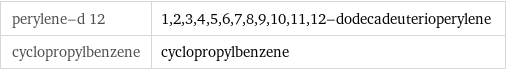 perylene-d 12 | 1, 2, 3, 4, 5, 6, 7, 8, 9, 10, 11, 12-dodecadeuterioperylene cyclopropylbenzene | cyclopropylbenzene