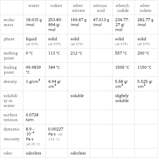  | water | iodine | silver nitrate | nitrous acid | silver(I) iodide | silver iodate molar mass | 18.015 g/mol | 253.80894 g/mol | 169.87 g/mol | 47.013 g/mol | 234.7727 g/mol | 282.77 g/mol phase | liquid (at STP) | solid (at STP) | solid (at STP) | | solid (at STP) | solid (at STP) melting point | 0 °C | 113 °C | 212 °C | | 557 °C | 200 °C boiling point | 99.9839 °C | 184 °C | | | 1506 °C | 1150 °C density | 1 g/cm^3 | 4.94 g/cm^3 | | | 5.68 g/cm^3 | 5.525 g/cm^3 solubility in water | | | soluble | | slightly soluble |  surface tension | 0.0728 N/m | | | | |  dynamic viscosity | 8.9×10^-4 Pa s (at 25 °C) | 0.00227 Pa s (at 116 °C) | | | |  odor | odorless | | odorless | | | 