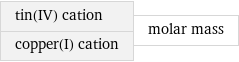 tin(IV) cation copper(I) cation | molar mass