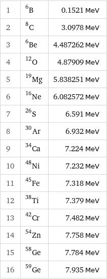 1 | B-6 | 0.1521 MeV 2 | C-8 | 3.0978 MeV 3 | Be-6 | 4.487262 MeV 4 | O-12 | 4.87909 MeV 5 | Mg-19 | 5.838251 MeV 6 | Ne-16 | 6.082572 MeV 7 | S-26 | 6.591 MeV 8 | Ar-30 | 6.932 MeV 9 | Ca-34 | 7.224 MeV 10 | Ni-48 | 7.232 MeV 11 | Fe-45 | 7.318 MeV 12 | Ti-38 | 7.379 MeV 13 | Cr-42 | 7.482 MeV 14 | Zn-54 | 7.758 MeV 15 | Ge-58 | 7.784 MeV 16 | Ge-59 | 7.935 MeV